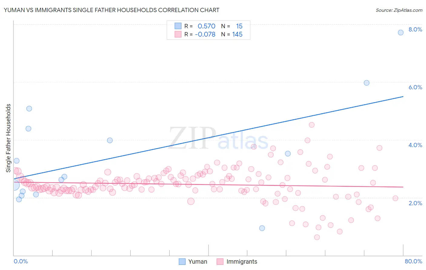 Yuman vs Immigrants Single Father Households