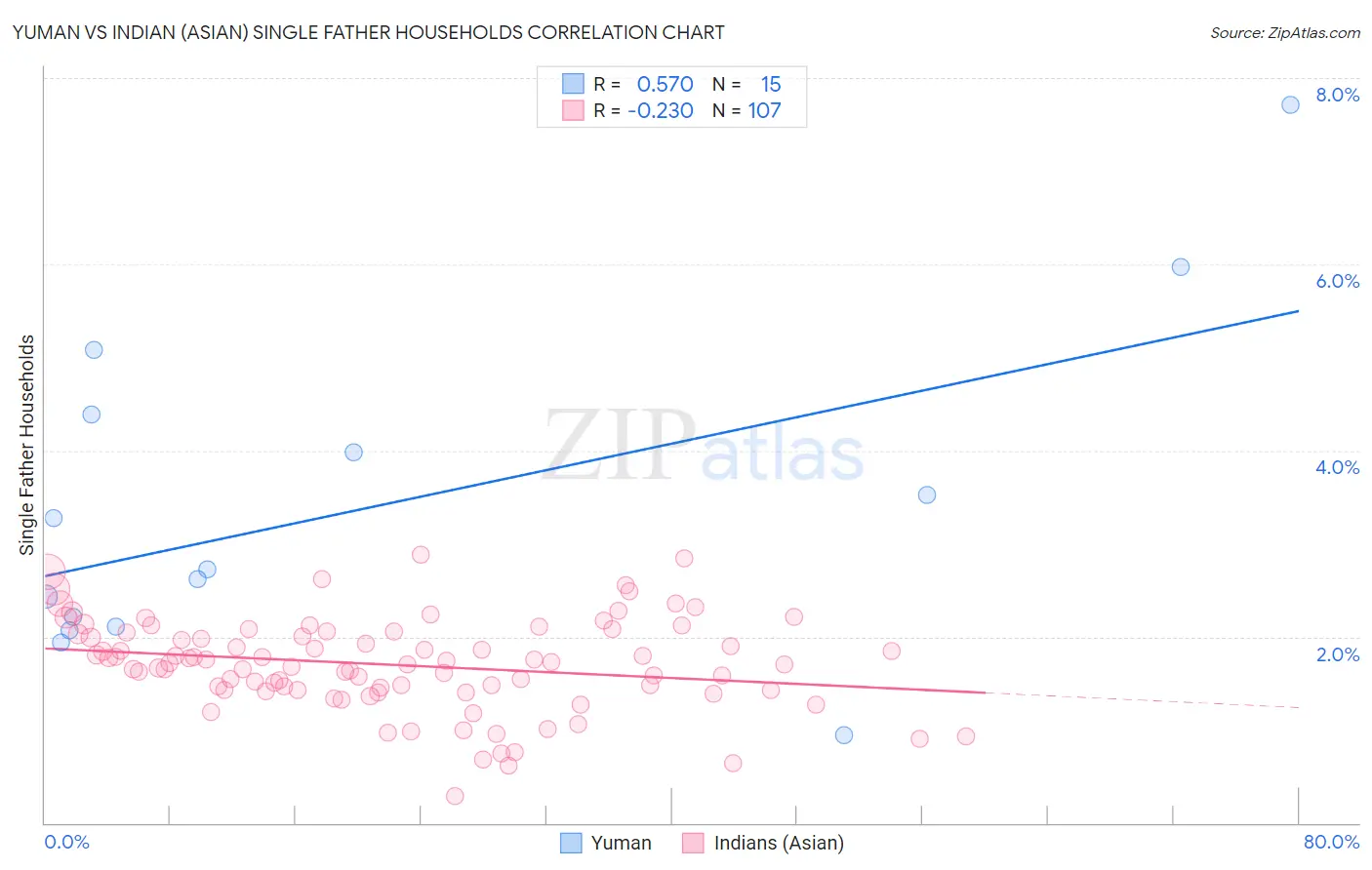 Yuman vs Indian (Asian) Single Father Households