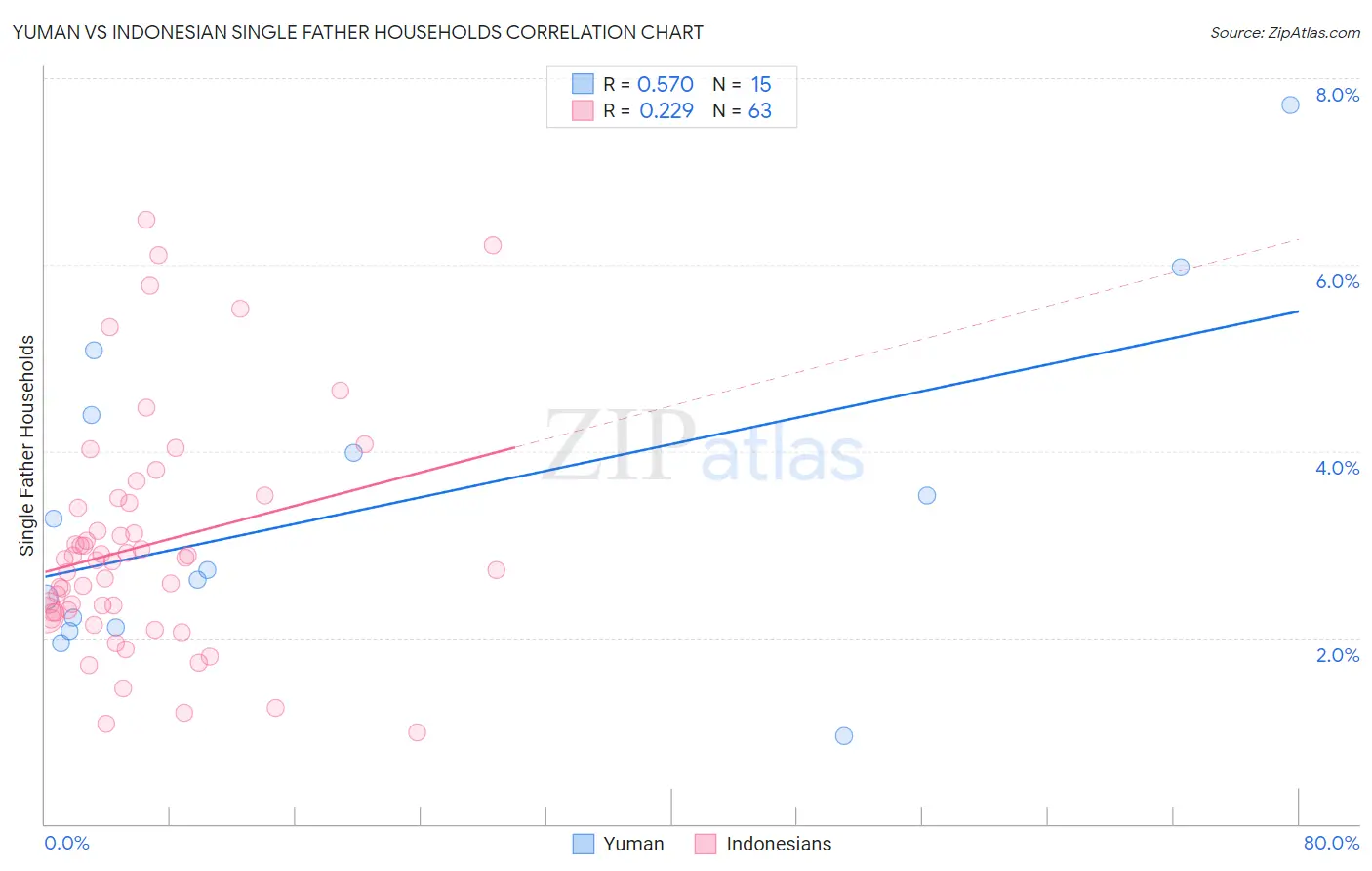 Yuman vs Indonesian Single Father Households