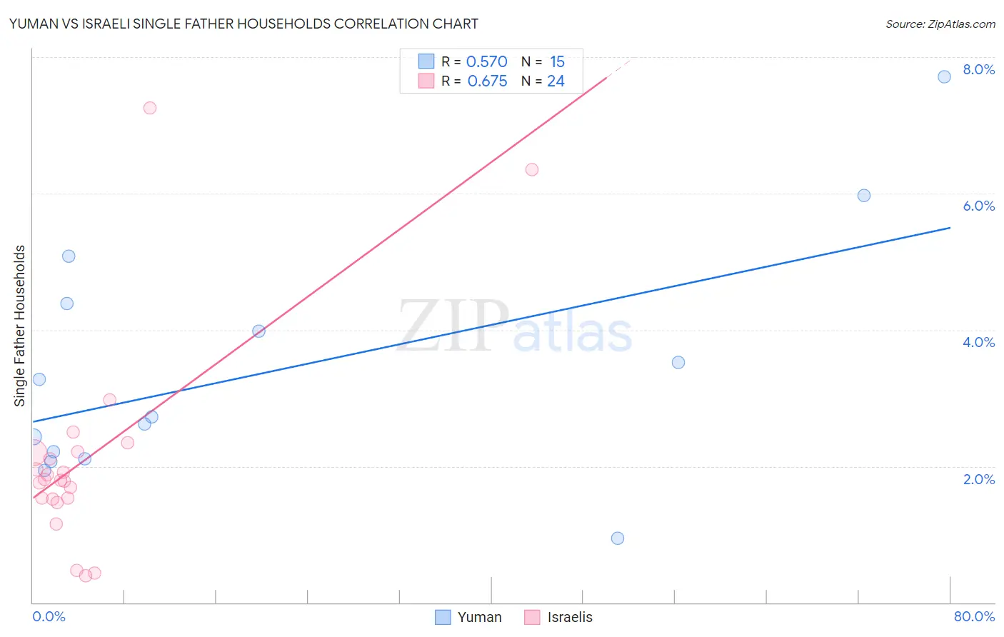Yuman vs Israeli Single Father Households