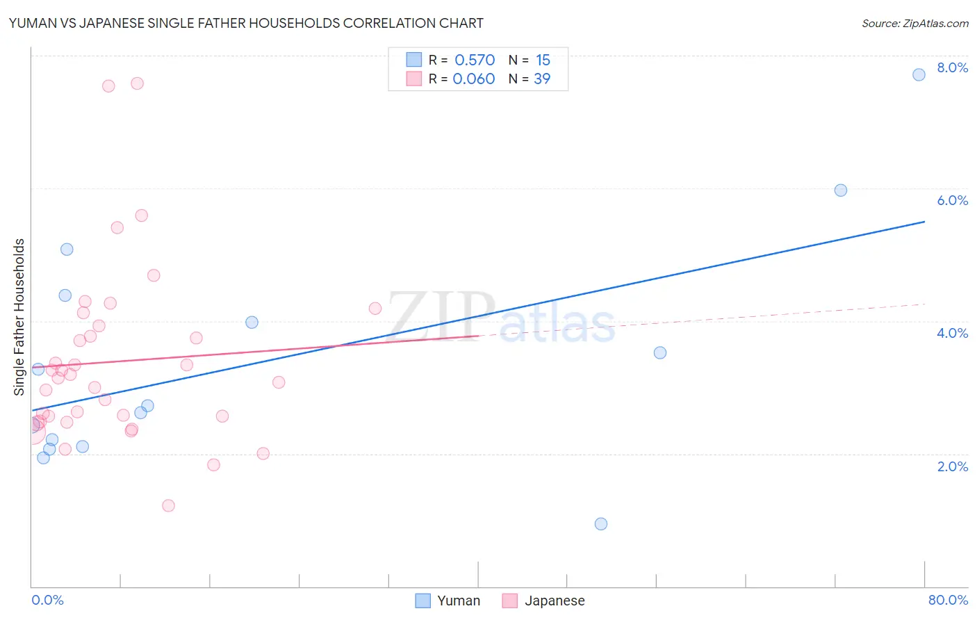 Yuman vs Japanese Single Father Households