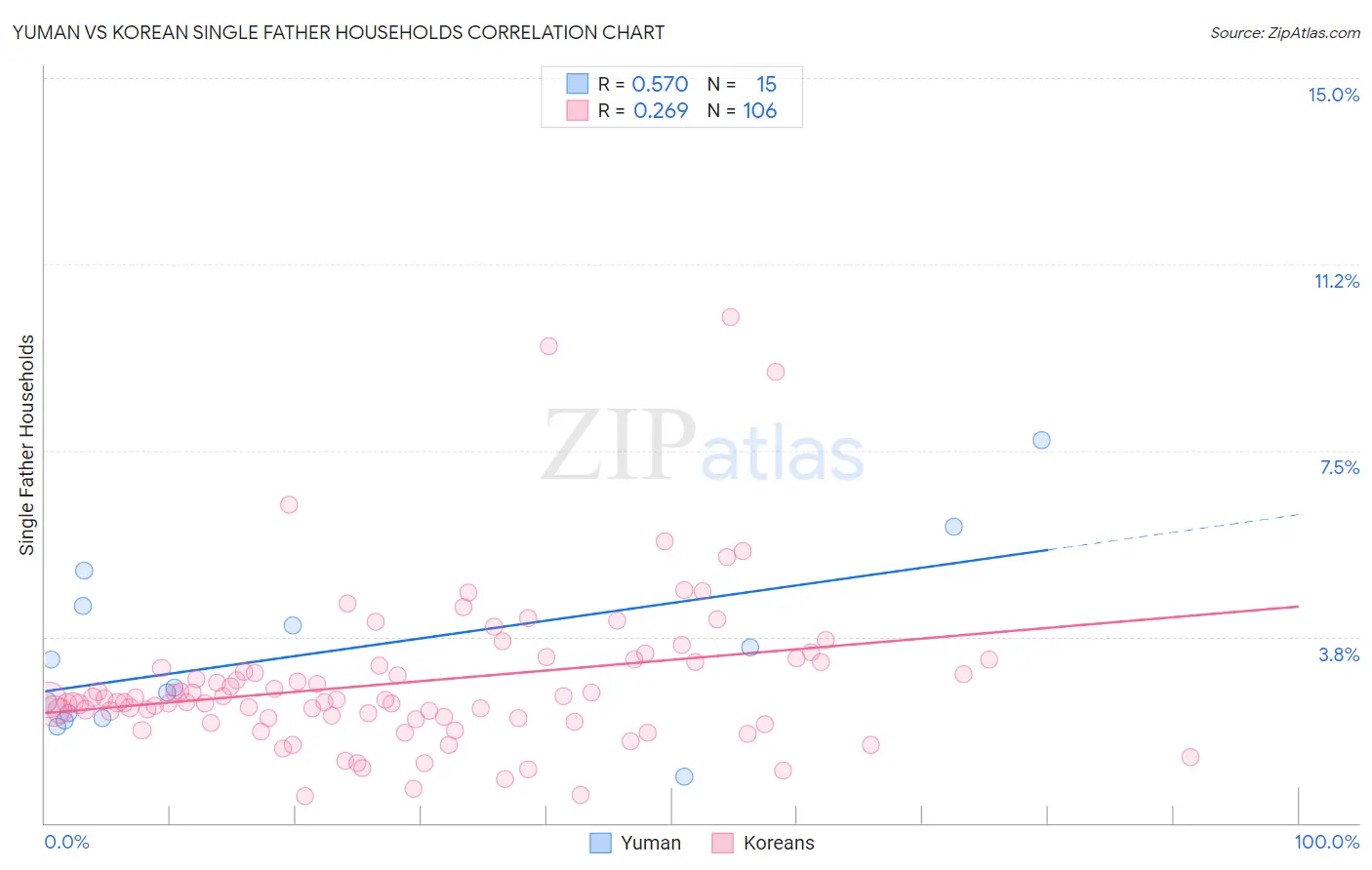 Yuman vs Korean Single Father Households