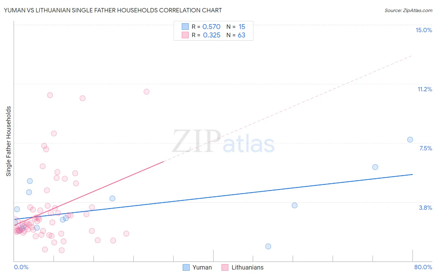 Yuman vs Lithuanian Single Father Households