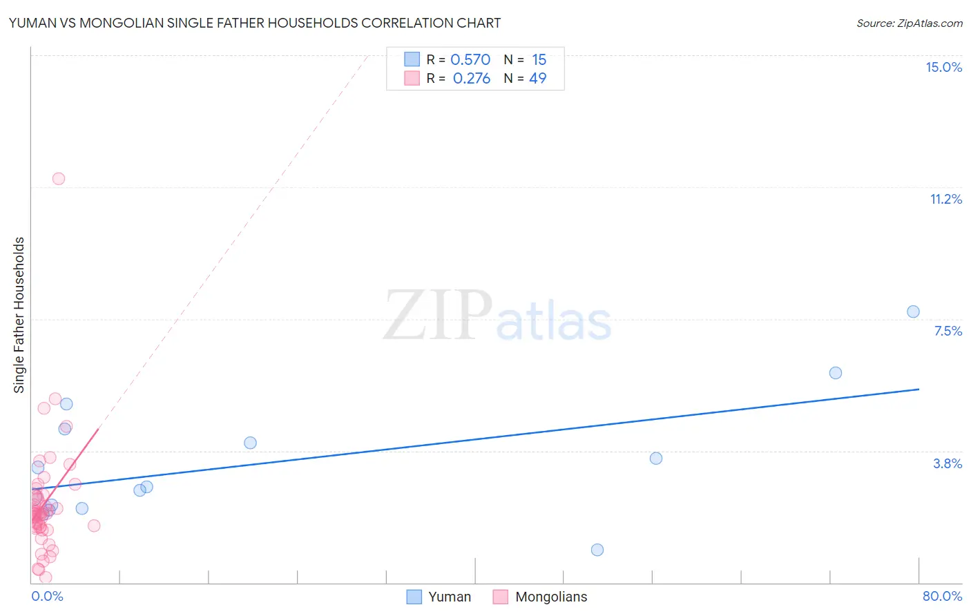 Yuman vs Mongolian Single Father Households