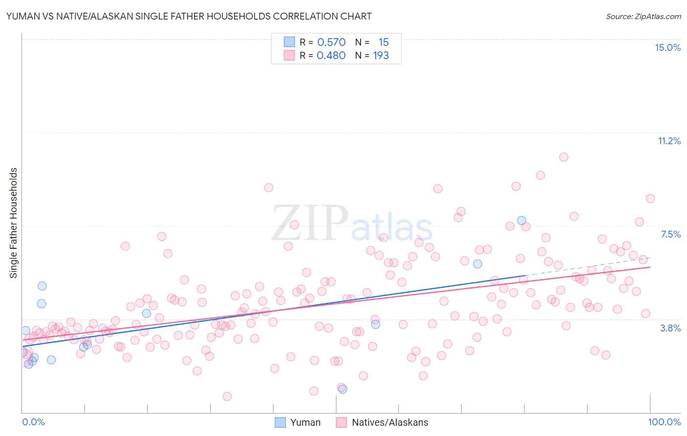 Yuman vs Native/Alaskan Single Father Households