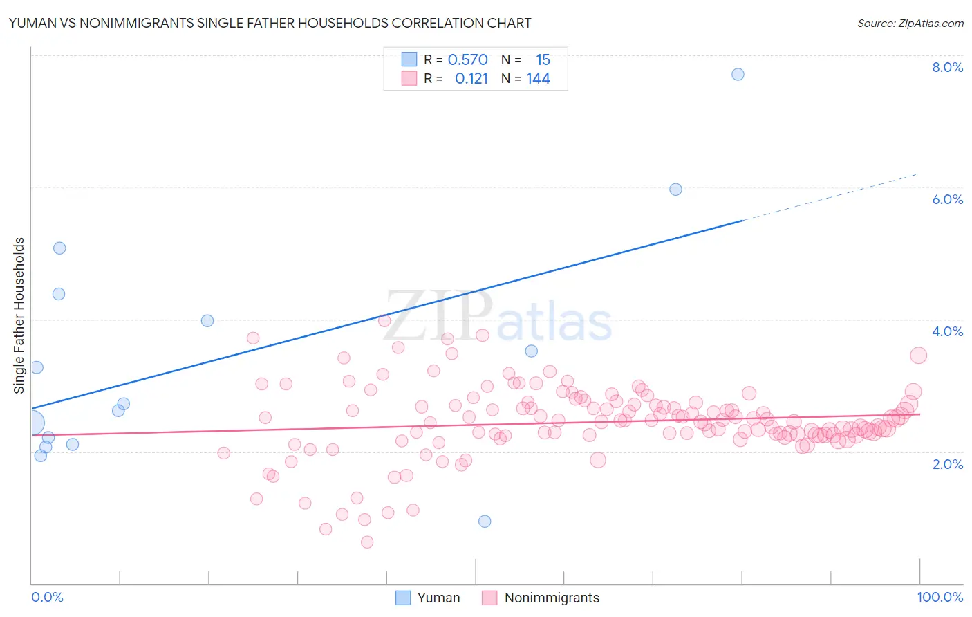 Yuman vs Nonimmigrants Single Father Households