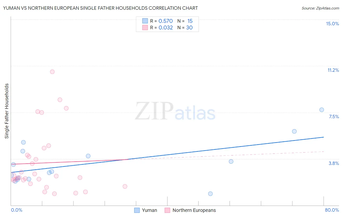 Yuman vs Northern European Single Father Households