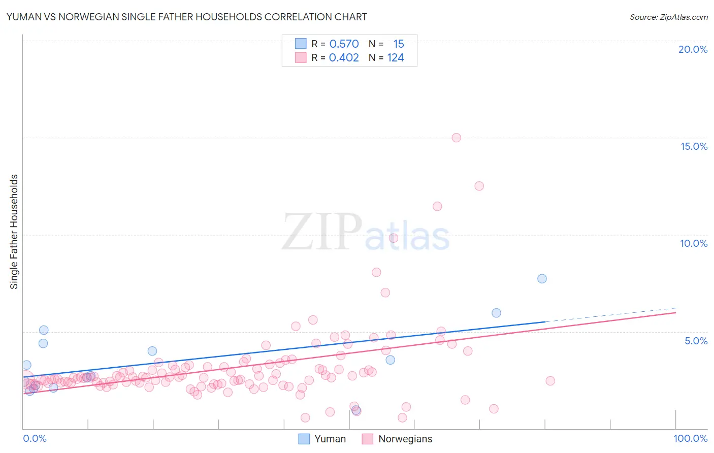 Yuman vs Norwegian Single Father Households
