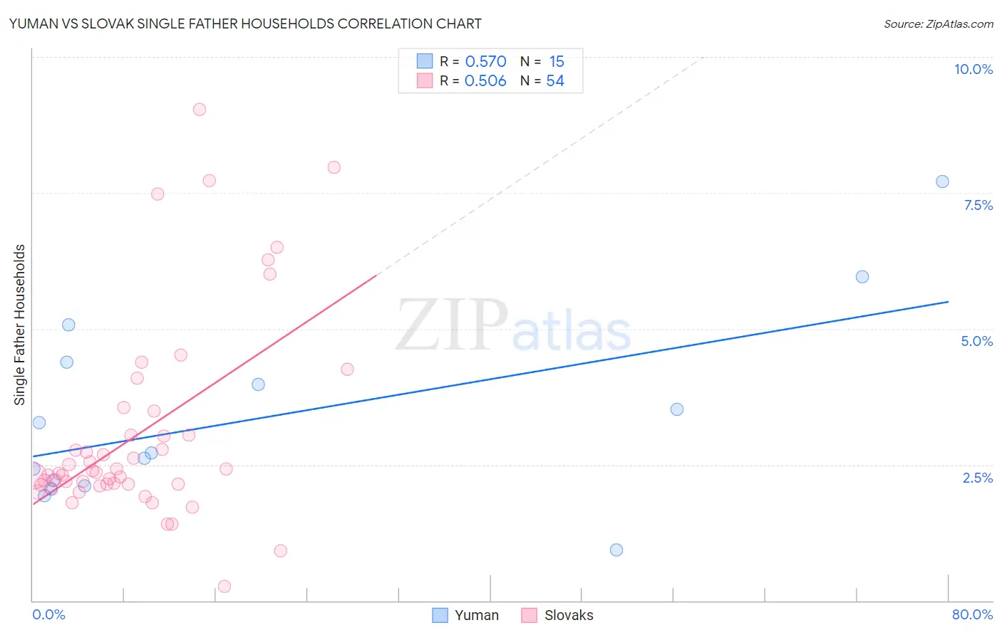 Yuman vs Slovak Single Father Households