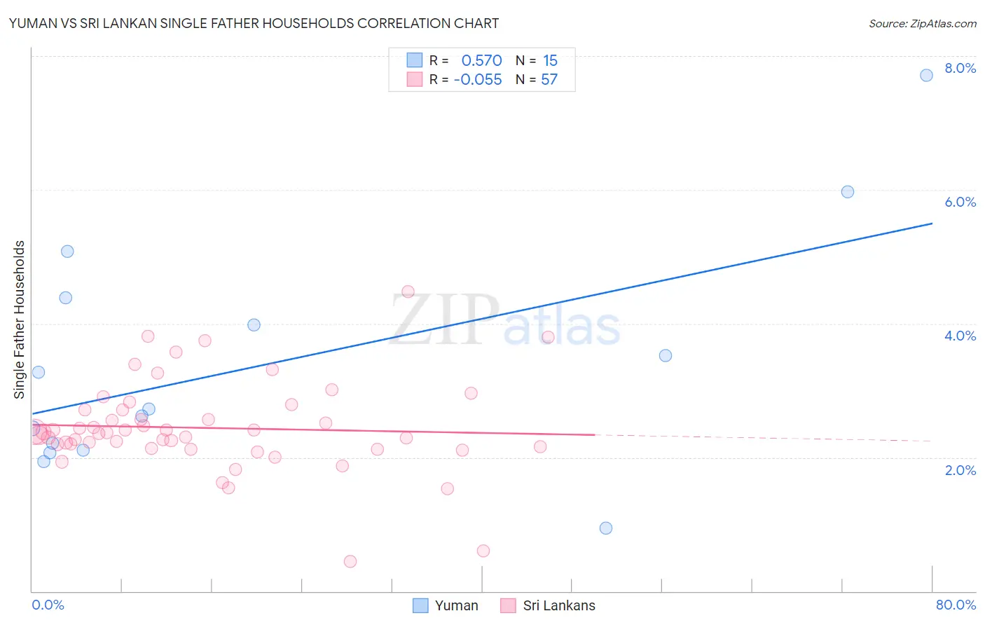 Yuman vs Sri Lankan Single Father Households