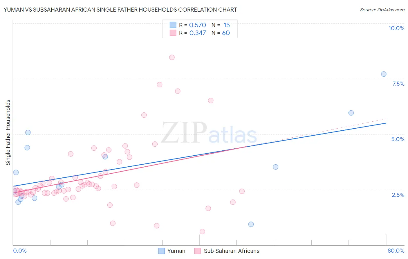 Yuman vs Subsaharan African Single Father Households