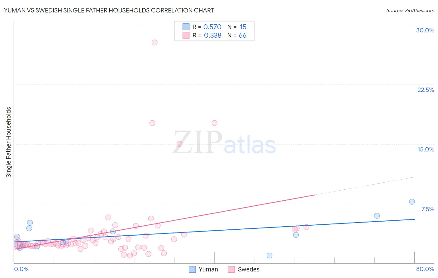 Yuman vs Swedish Single Father Households
