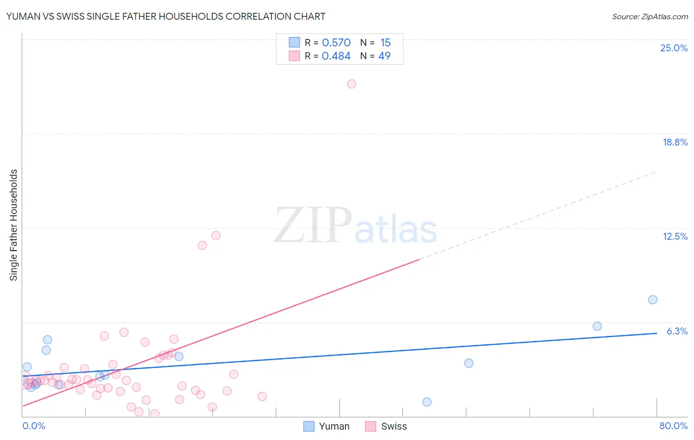 Yuman vs Swiss Single Father Households