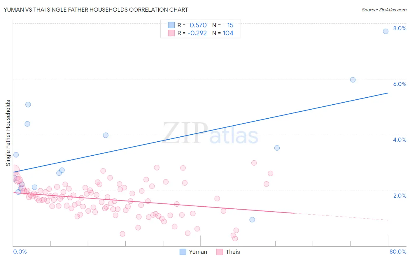 Yuman vs Thai Single Father Households