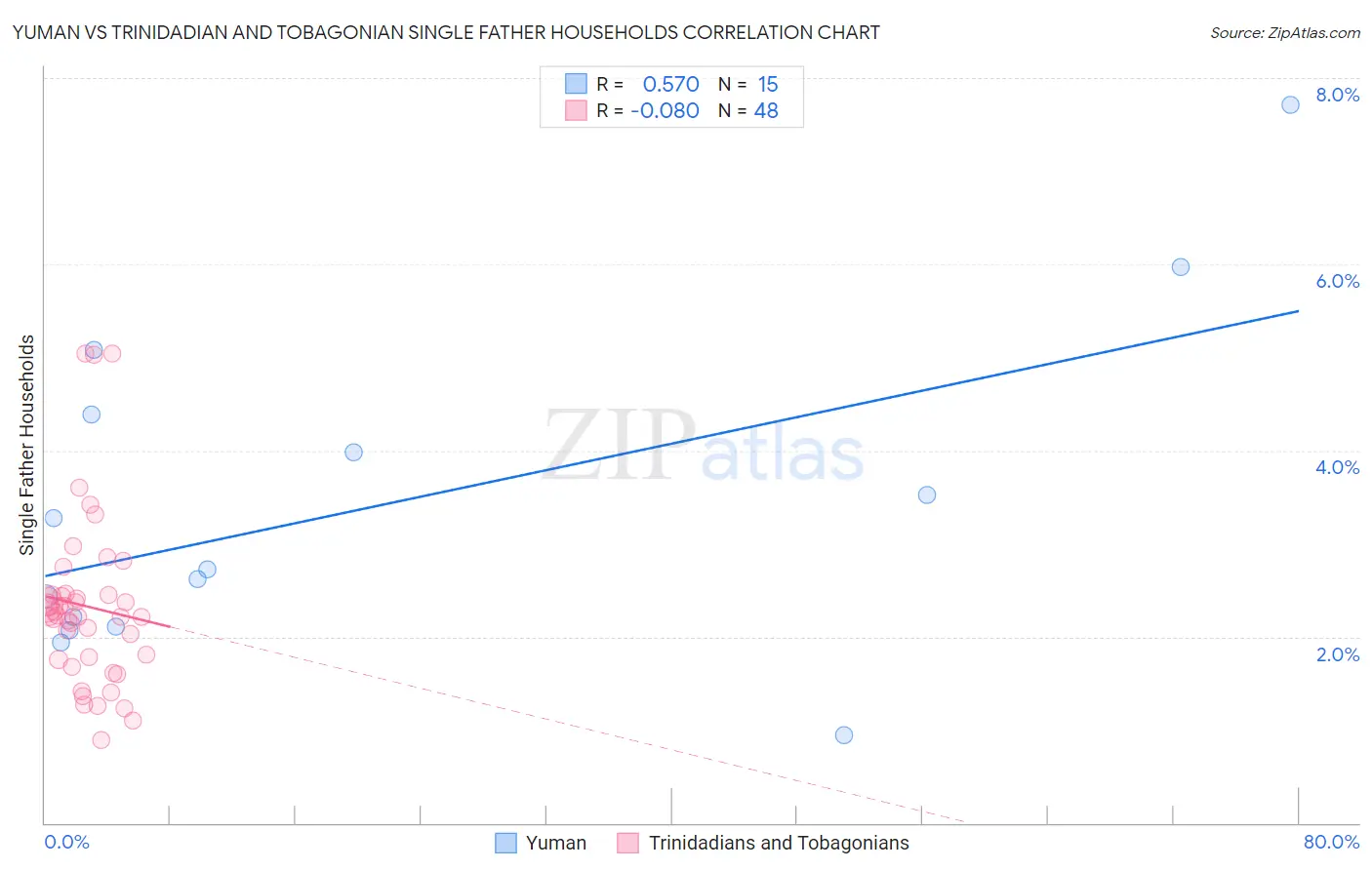 Yuman vs Trinidadian and Tobagonian Single Father Households
