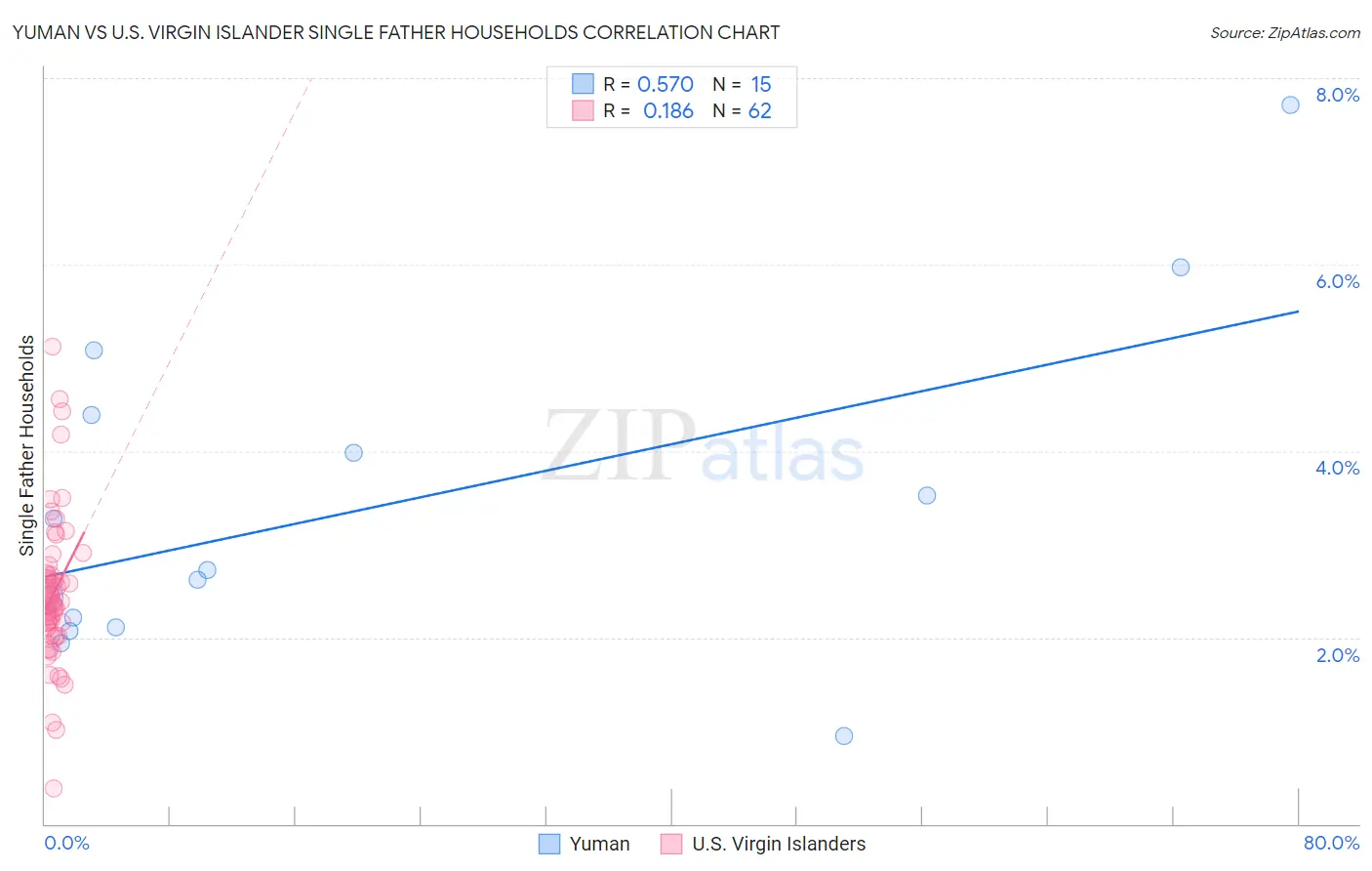 Yuman vs U.S. Virgin Islander Single Father Households