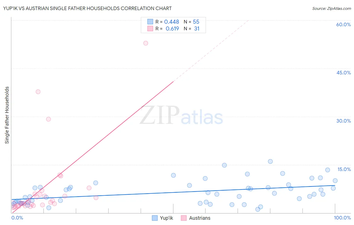 Yup'ik vs Austrian Single Father Households