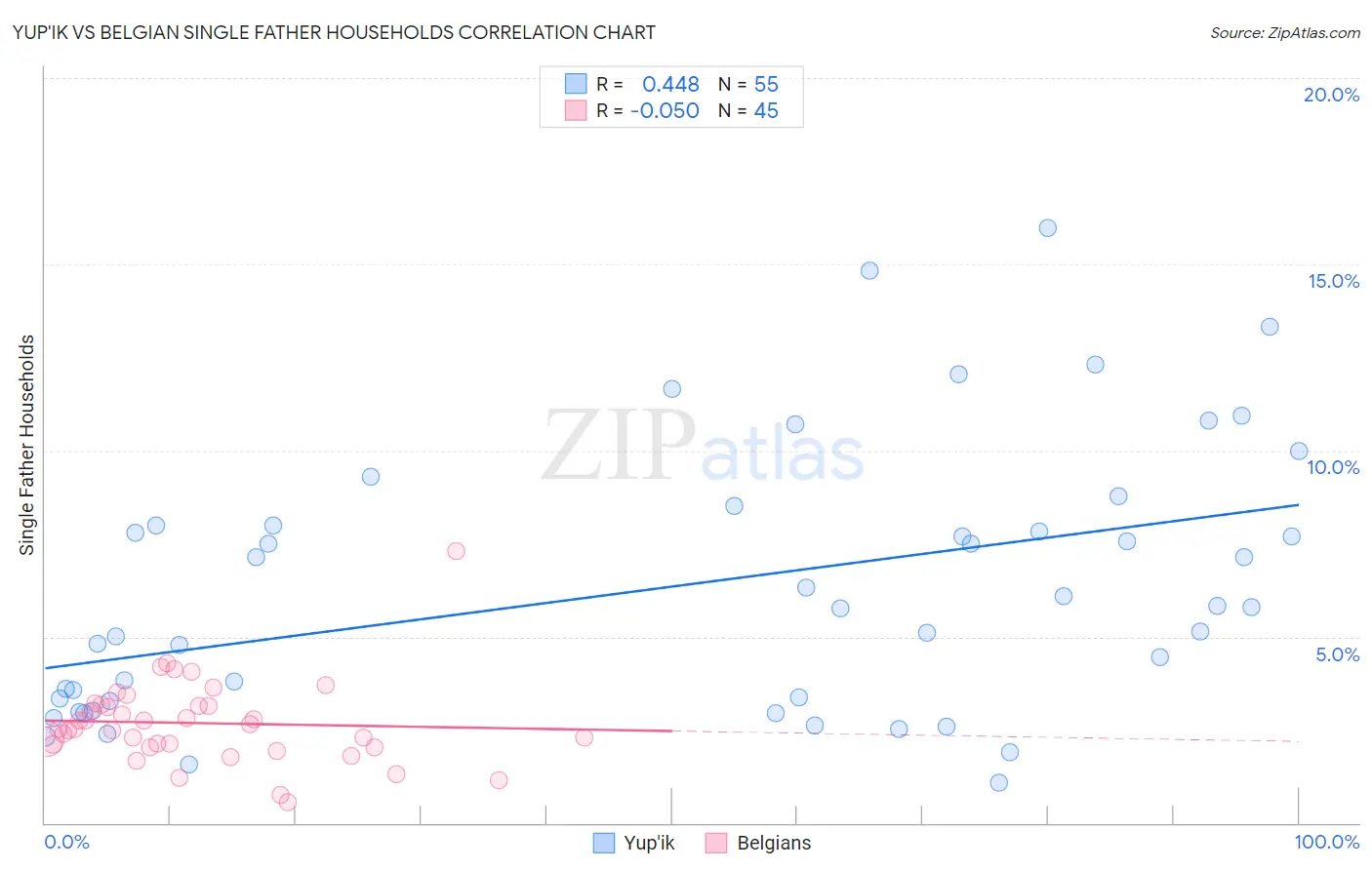 Yup'ik vs Belgian Single Father Households