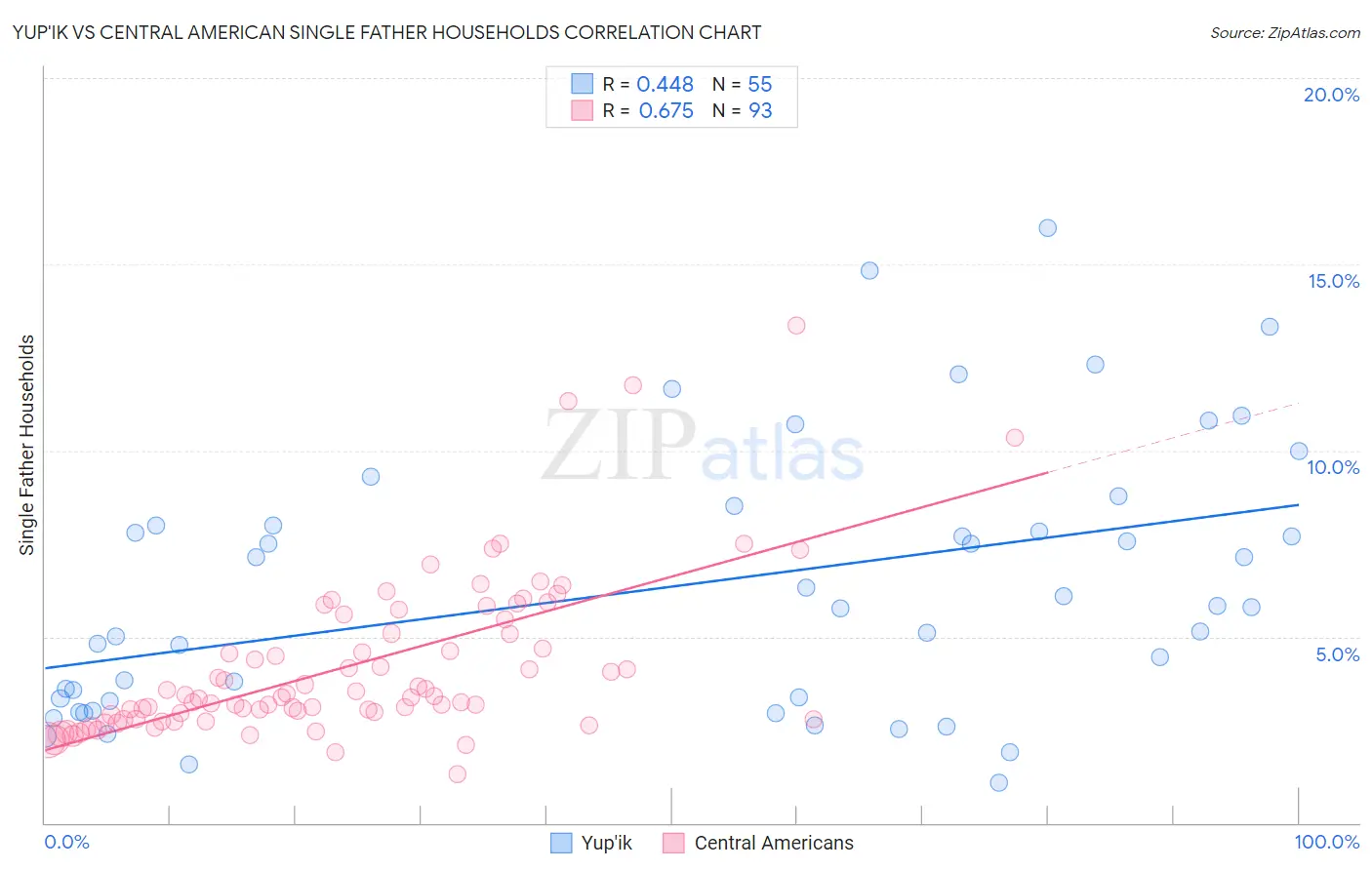 Yup'ik vs Central American Single Father Households