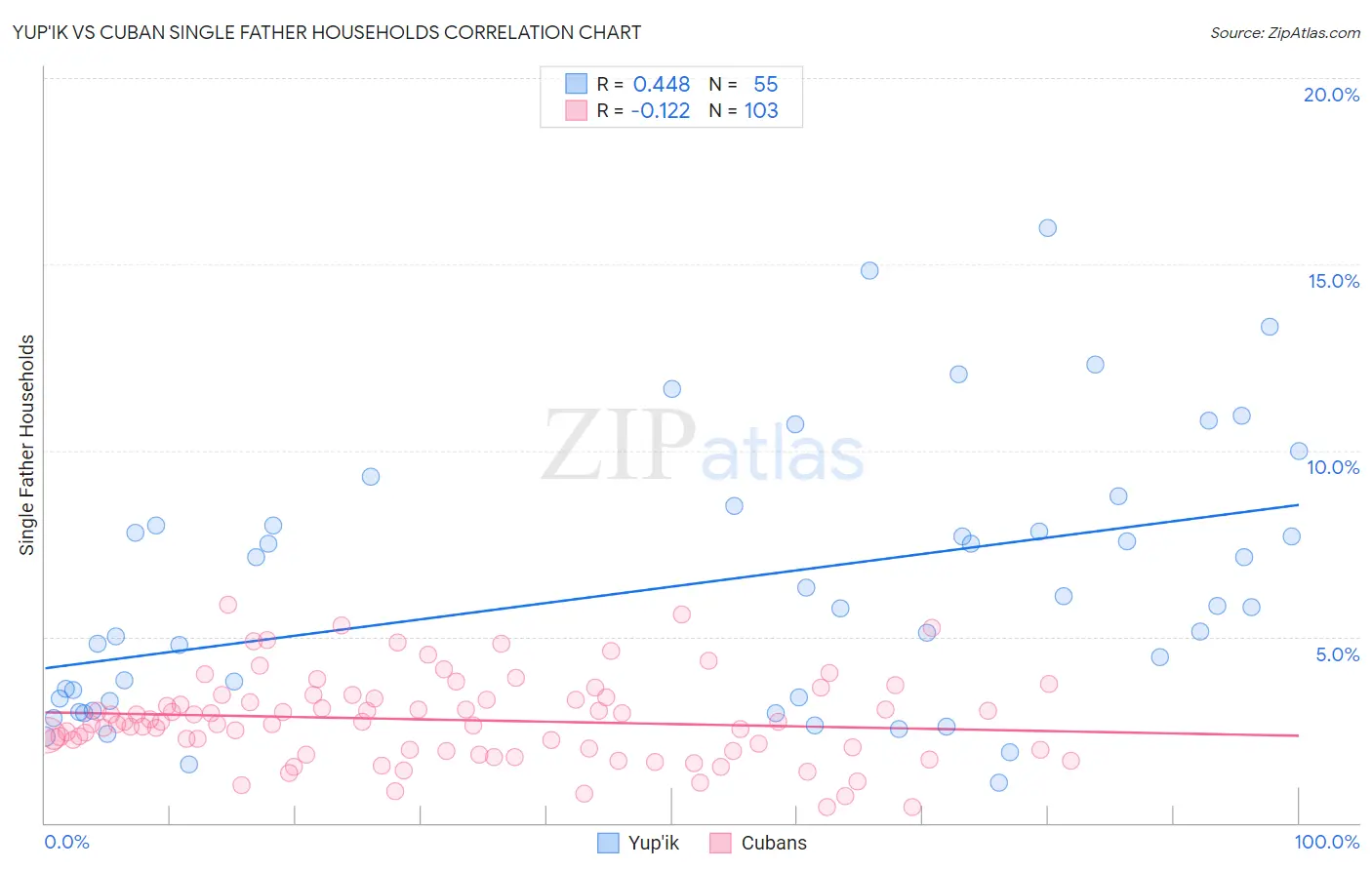 Yup'ik vs Cuban Single Father Households