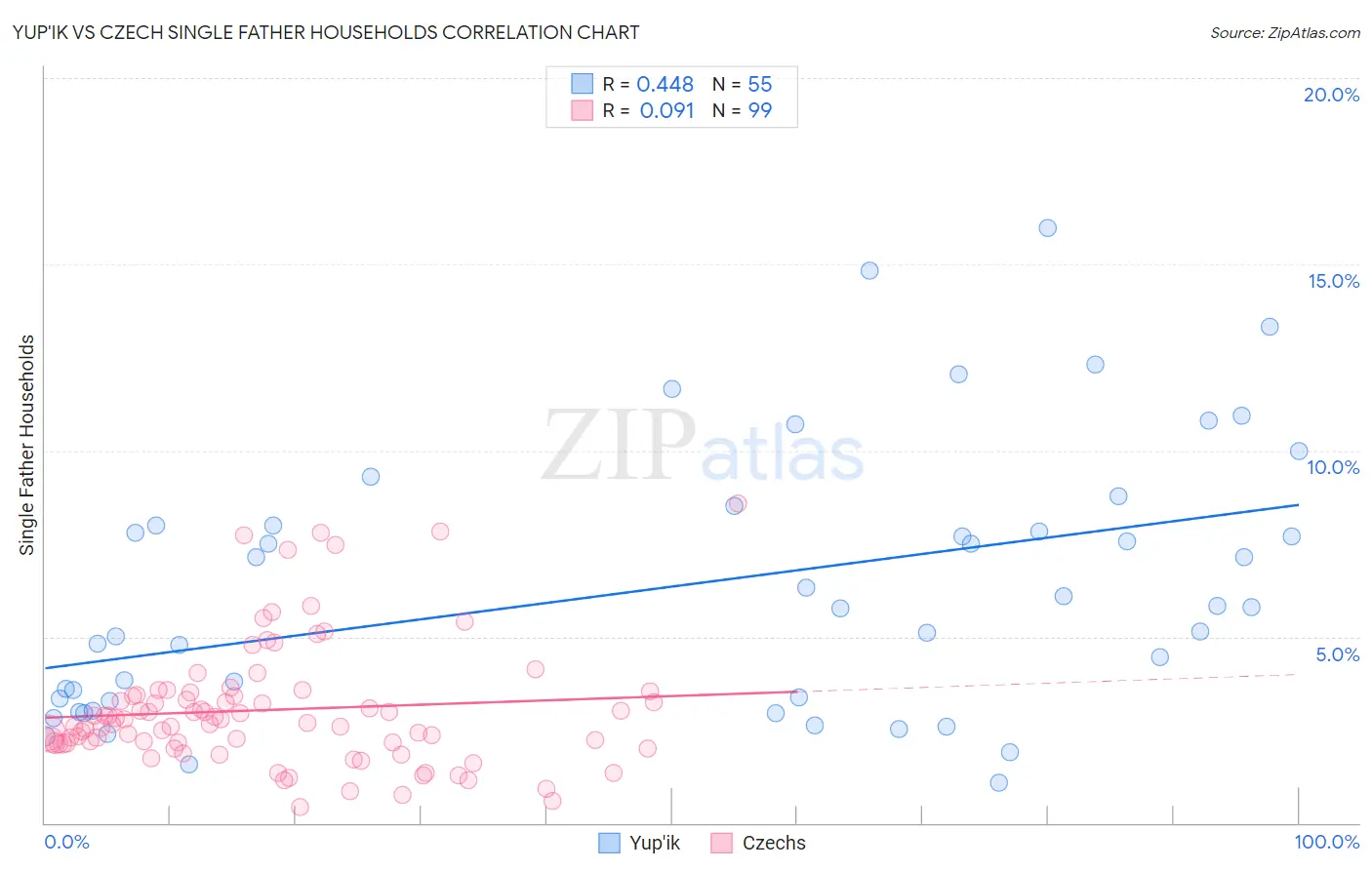 Yup'ik vs Czech Single Father Households