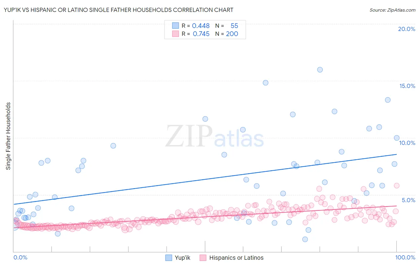 Yup'ik vs Hispanic or Latino Single Father Households