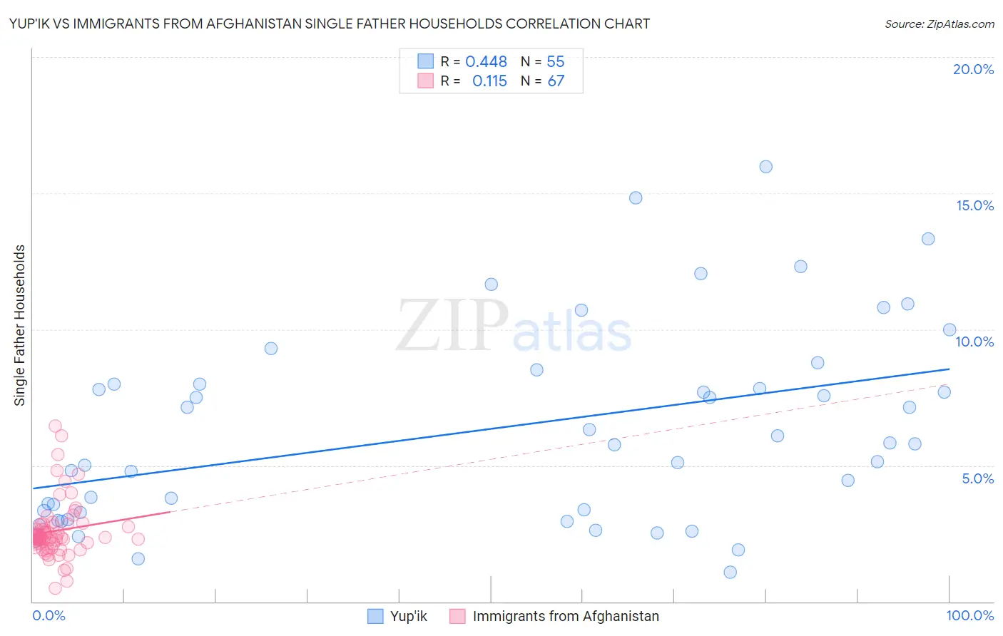 Yup'ik vs Immigrants from Afghanistan Single Father Households