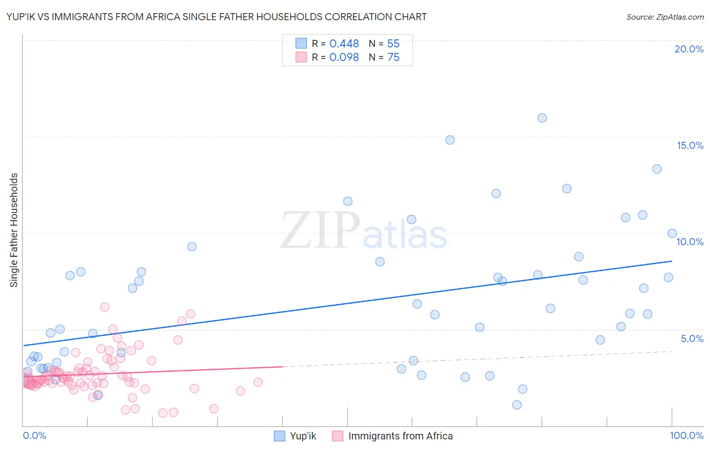 Yup'ik vs Immigrants from Africa Single Father Households