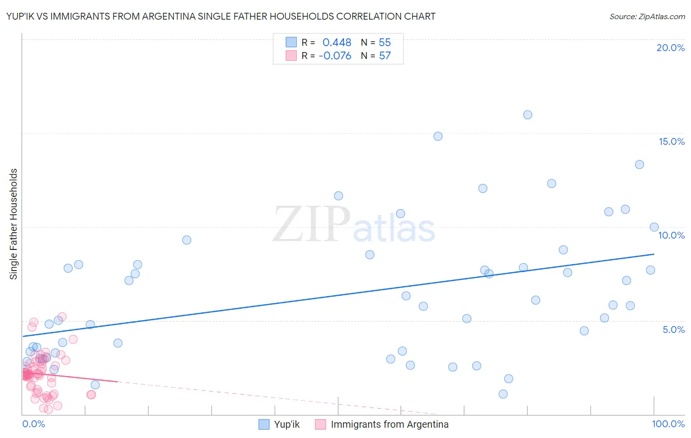 Yup'ik vs Immigrants from Argentina Single Father Households