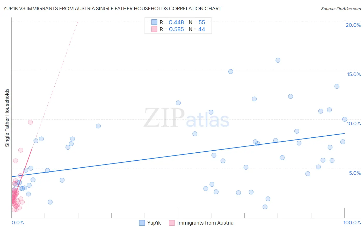 Yup'ik vs Immigrants from Austria Single Father Households