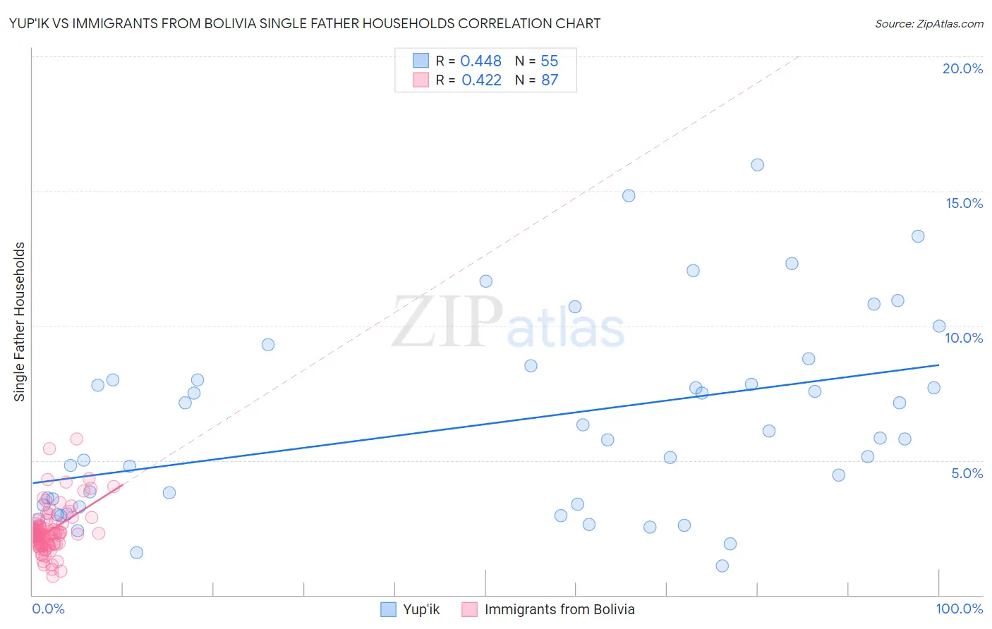 Yup'ik vs Immigrants from Bolivia Single Father Households