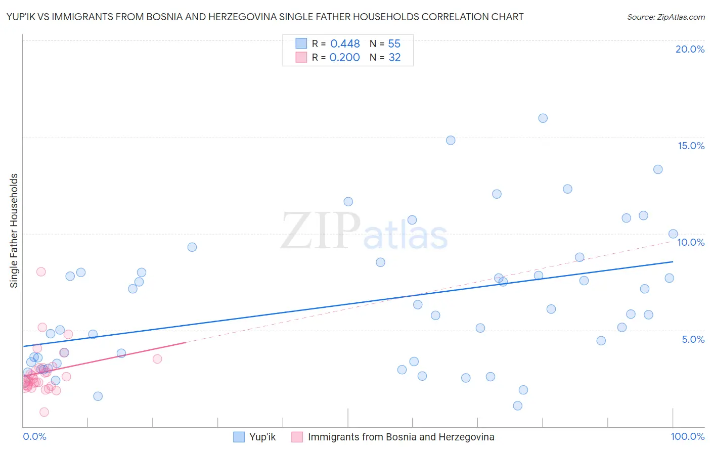 Yup'ik vs Immigrants from Bosnia and Herzegovina Single Father Households