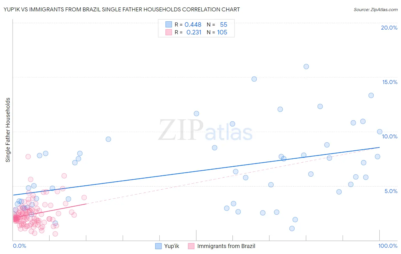 Yup'ik vs Immigrants from Brazil Single Father Households