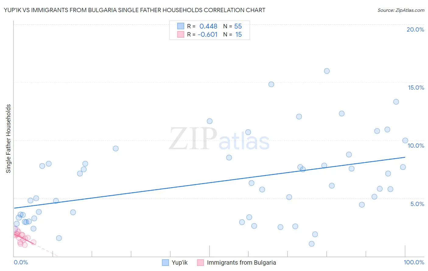 Yup'ik vs Immigrants from Bulgaria Single Father Households