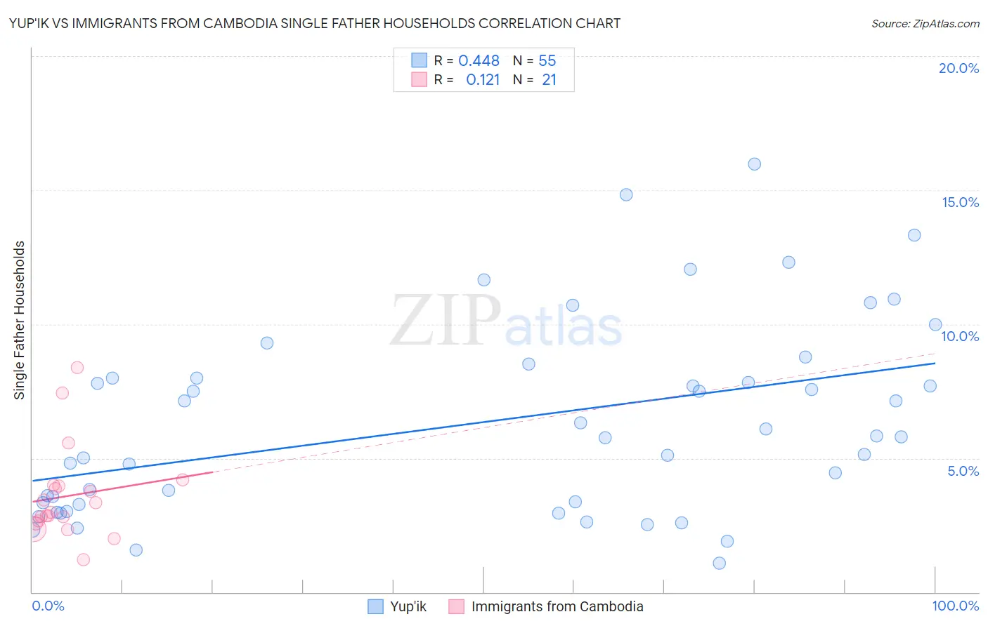 Yup'ik vs Immigrants from Cambodia Single Father Households