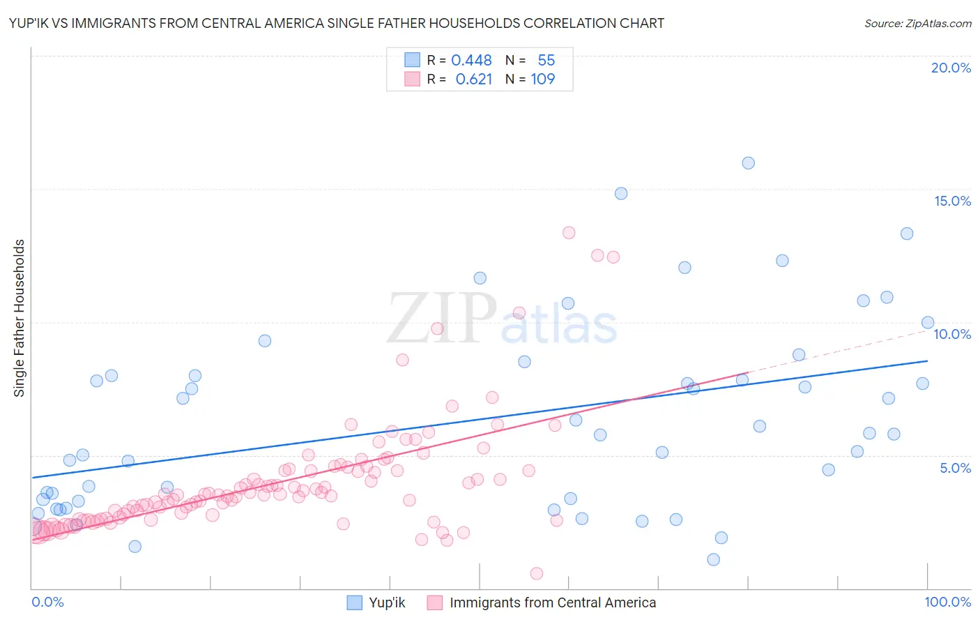 Yup'ik vs Immigrants from Central America Single Father Households