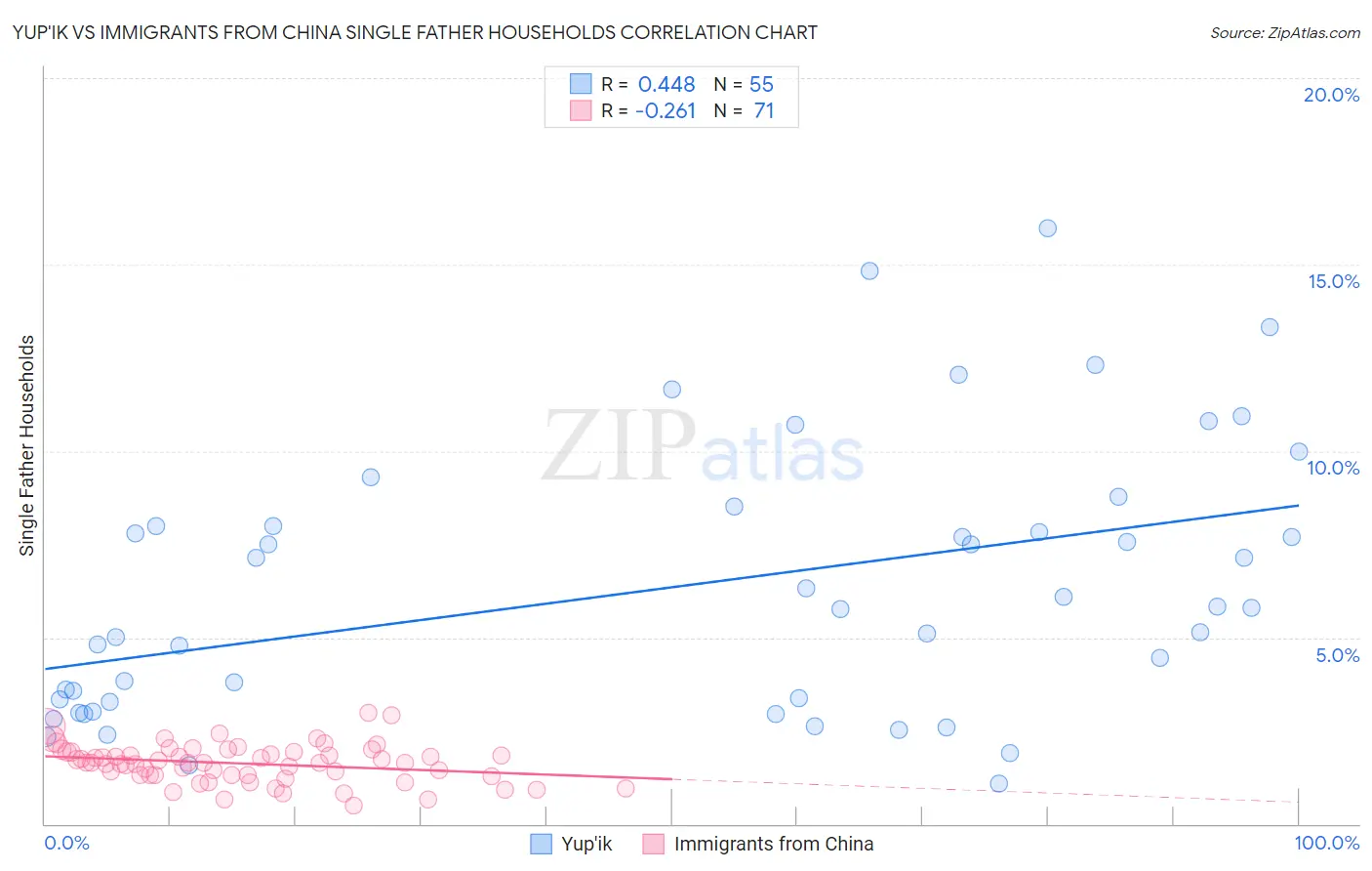 Yup'ik vs Immigrants from China Single Father Households