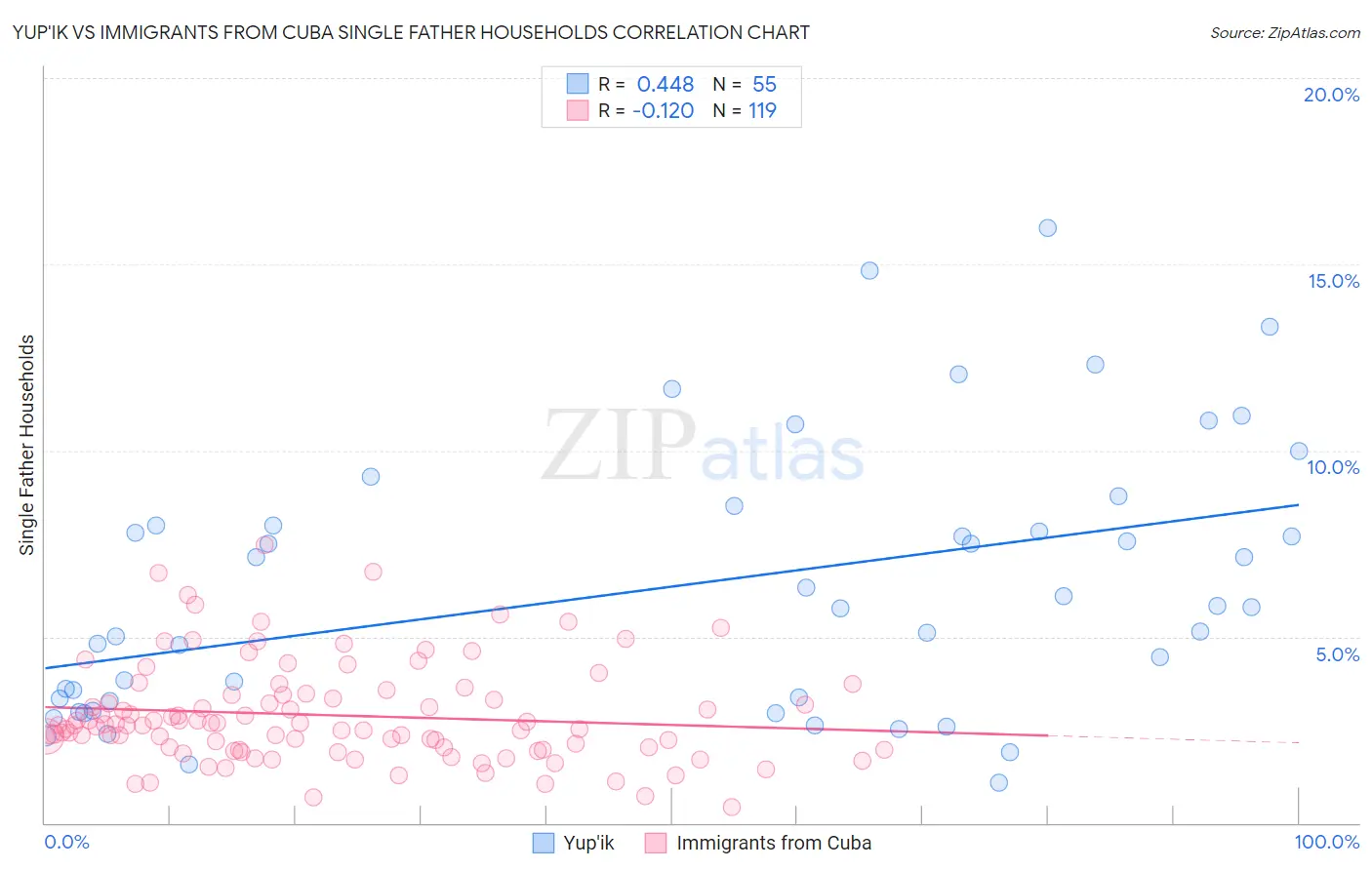 Yup'ik vs Immigrants from Cuba Single Father Households
