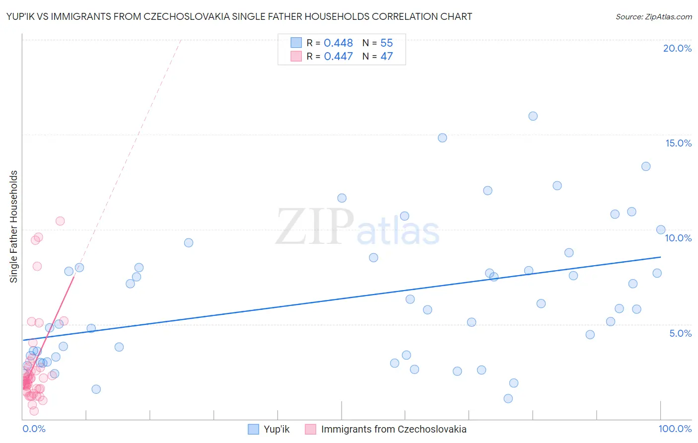 Yup'ik vs Immigrants from Czechoslovakia Single Father Households