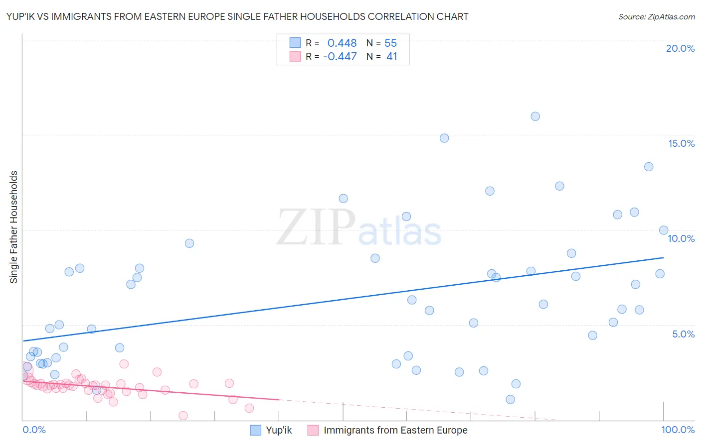 Yup'ik vs Immigrants from Eastern Europe Single Father Households