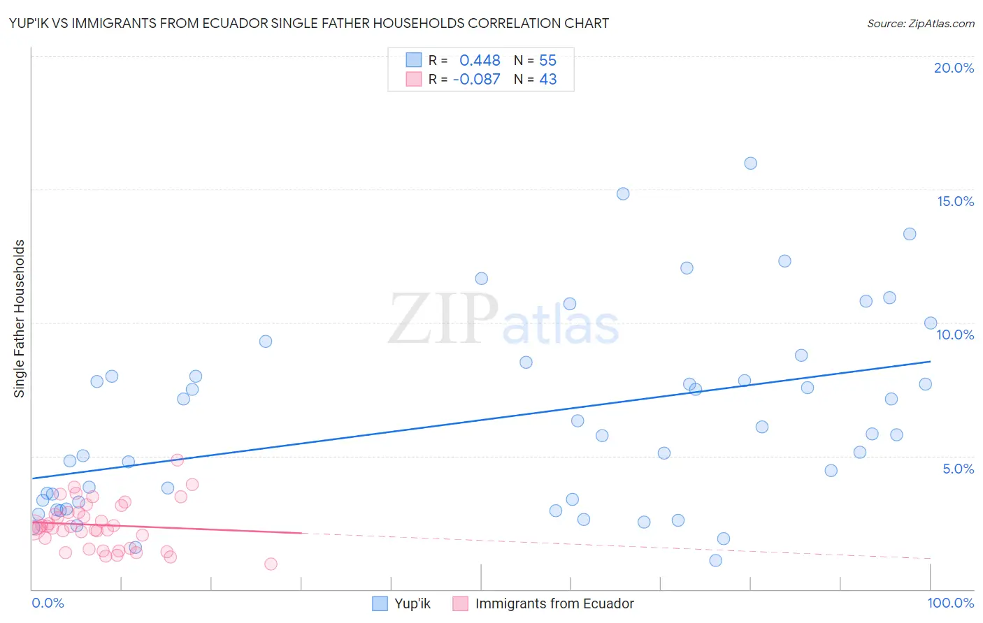 Yup'ik vs Immigrants from Ecuador Single Father Households