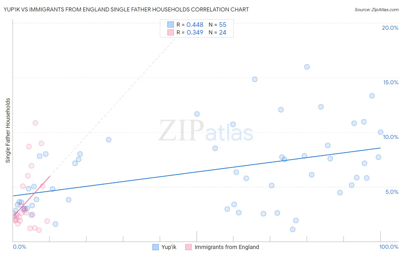 Yup'ik vs Immigrants from England Single Father Households