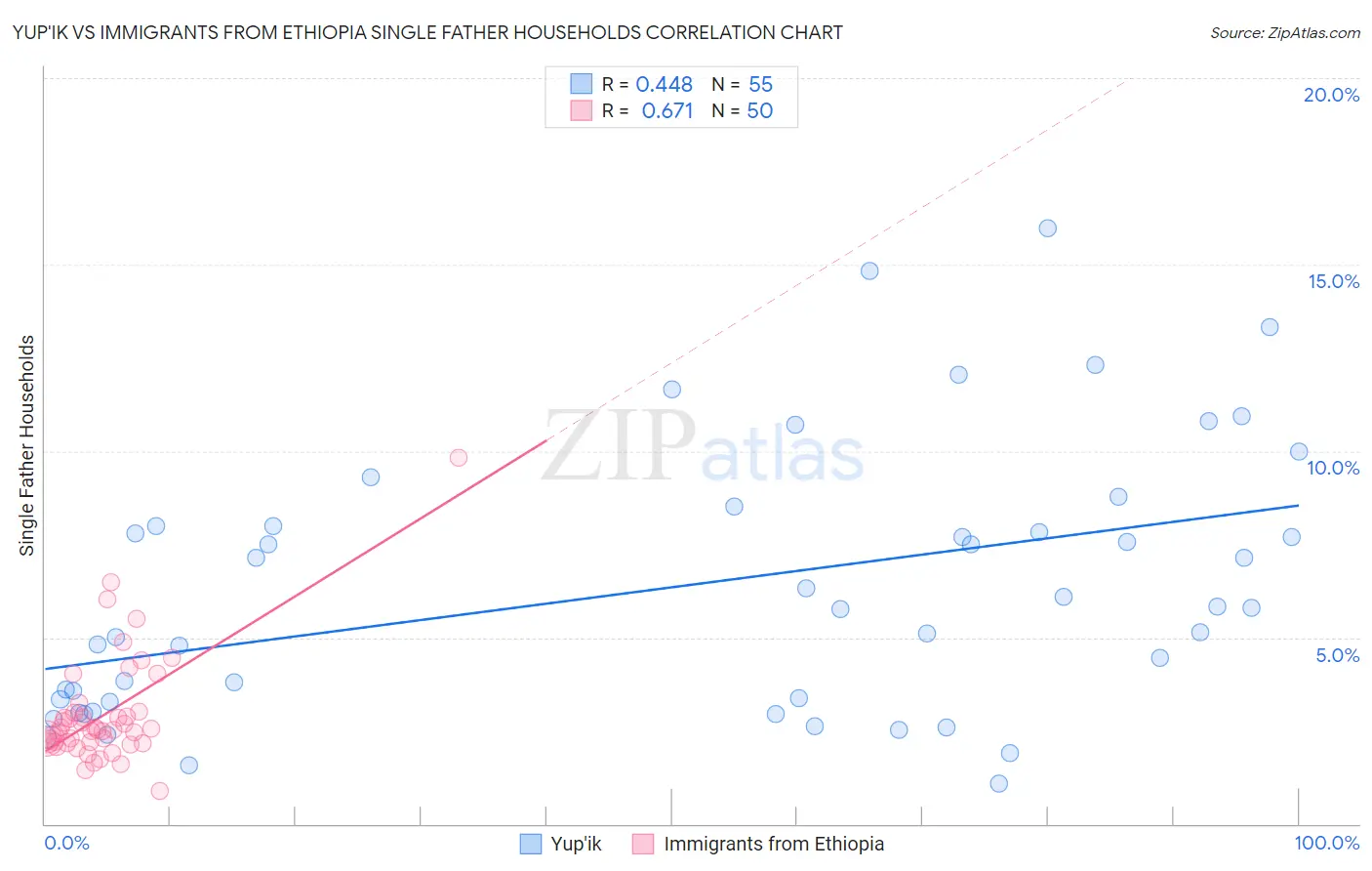 Yup'ik vs Immigrants from Ethiopia Single Father Households