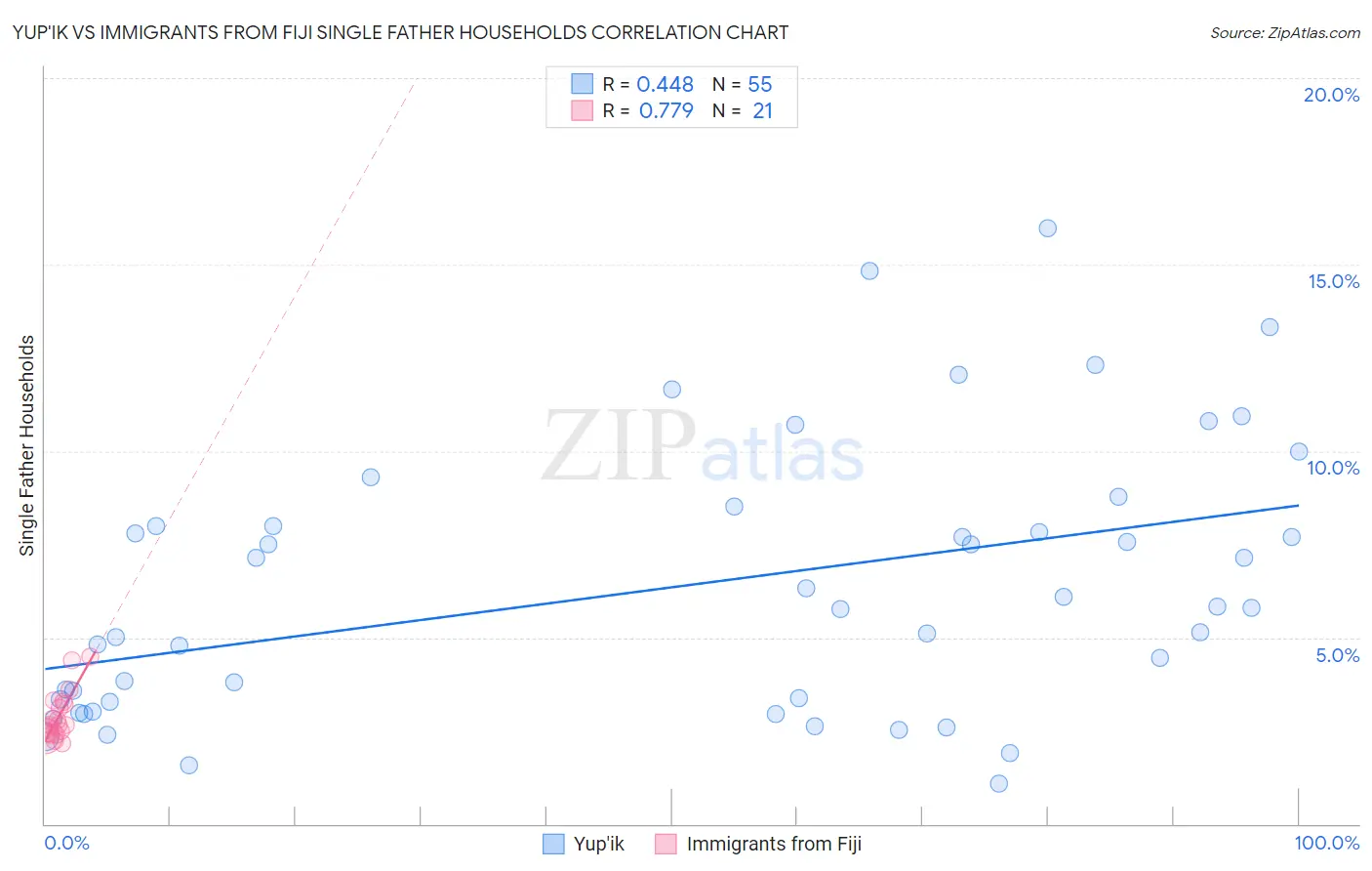 Yup'ik vs Immigrants from Fiji Single Father Households