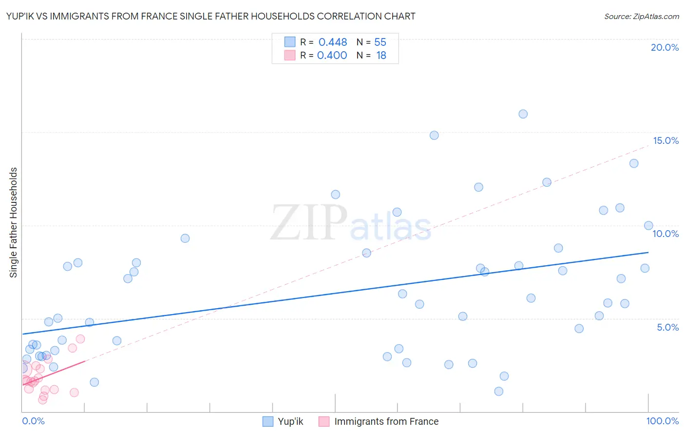 Yup'ik vs Immigrants from France Single Father Households