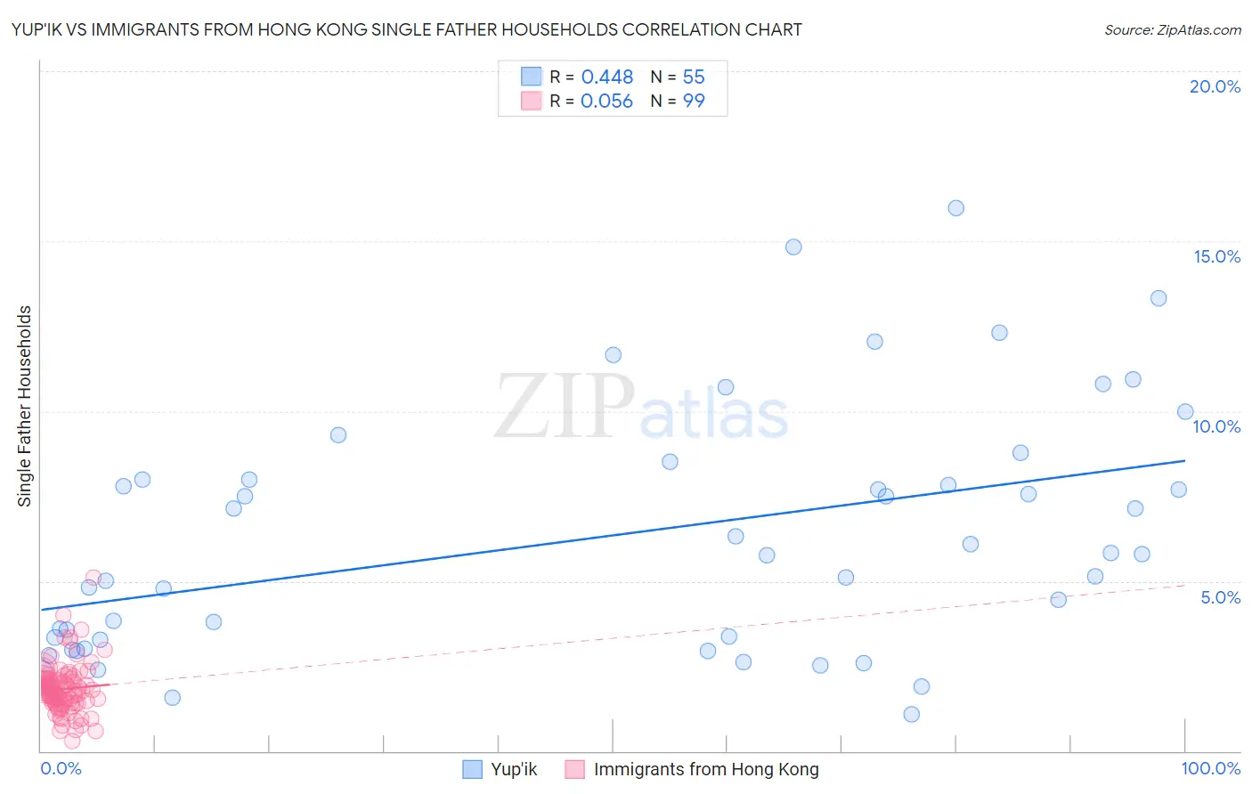 Yup'ik vs Immigrants from Hong Kong Single Father Households