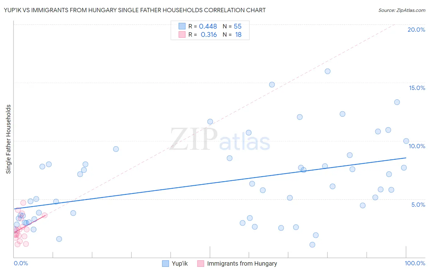 Yup'ik vs Immigrants from Hungary Single Father Households