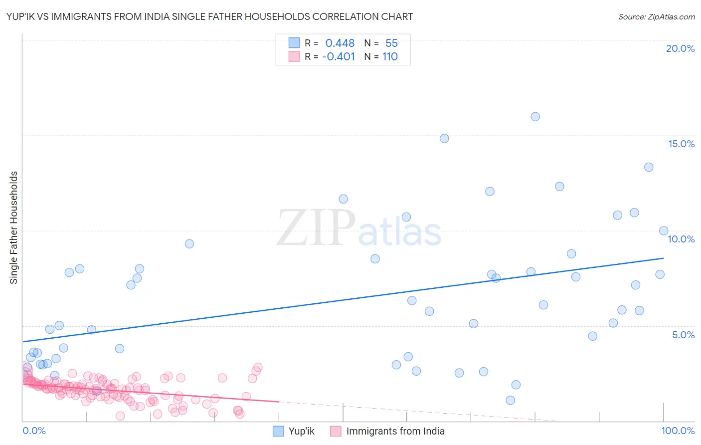 Yup'ik vs Immigrants from India Single Father Households