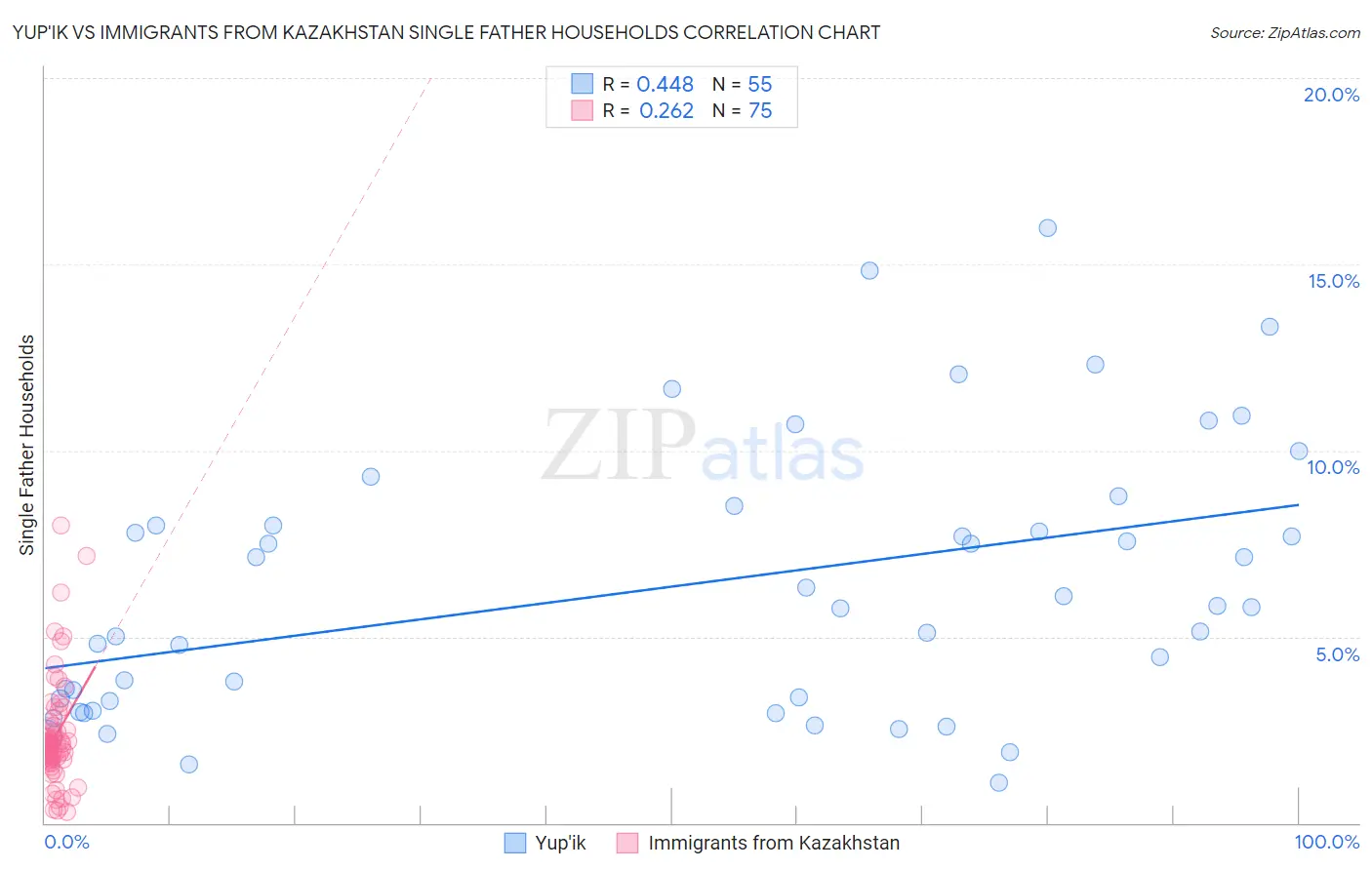 Yup'ik vs Immigrants from Kazakhstan Single Father Households