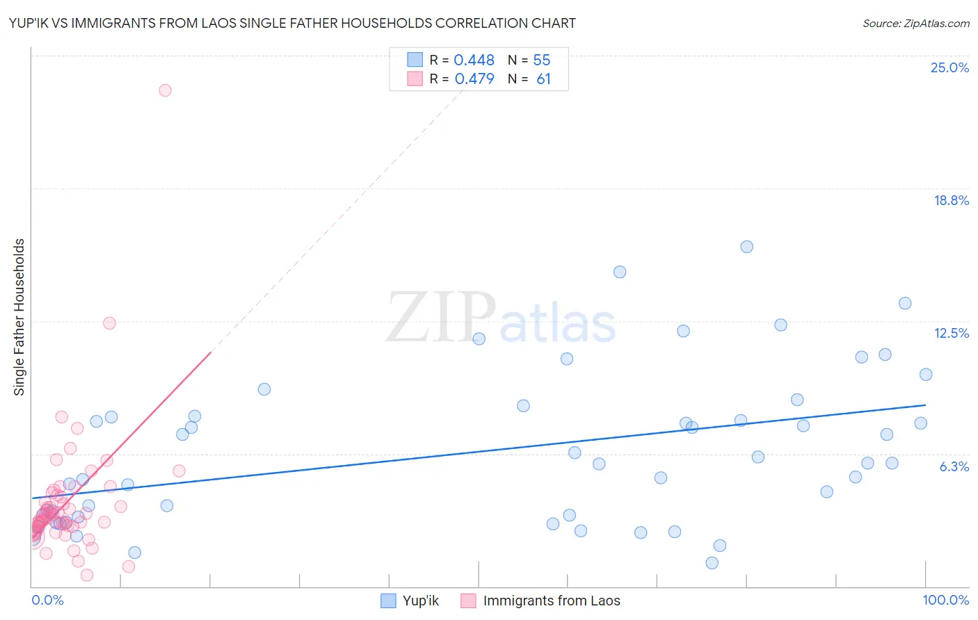 Yup'ik vs Immigrants from Laos Single Father Households